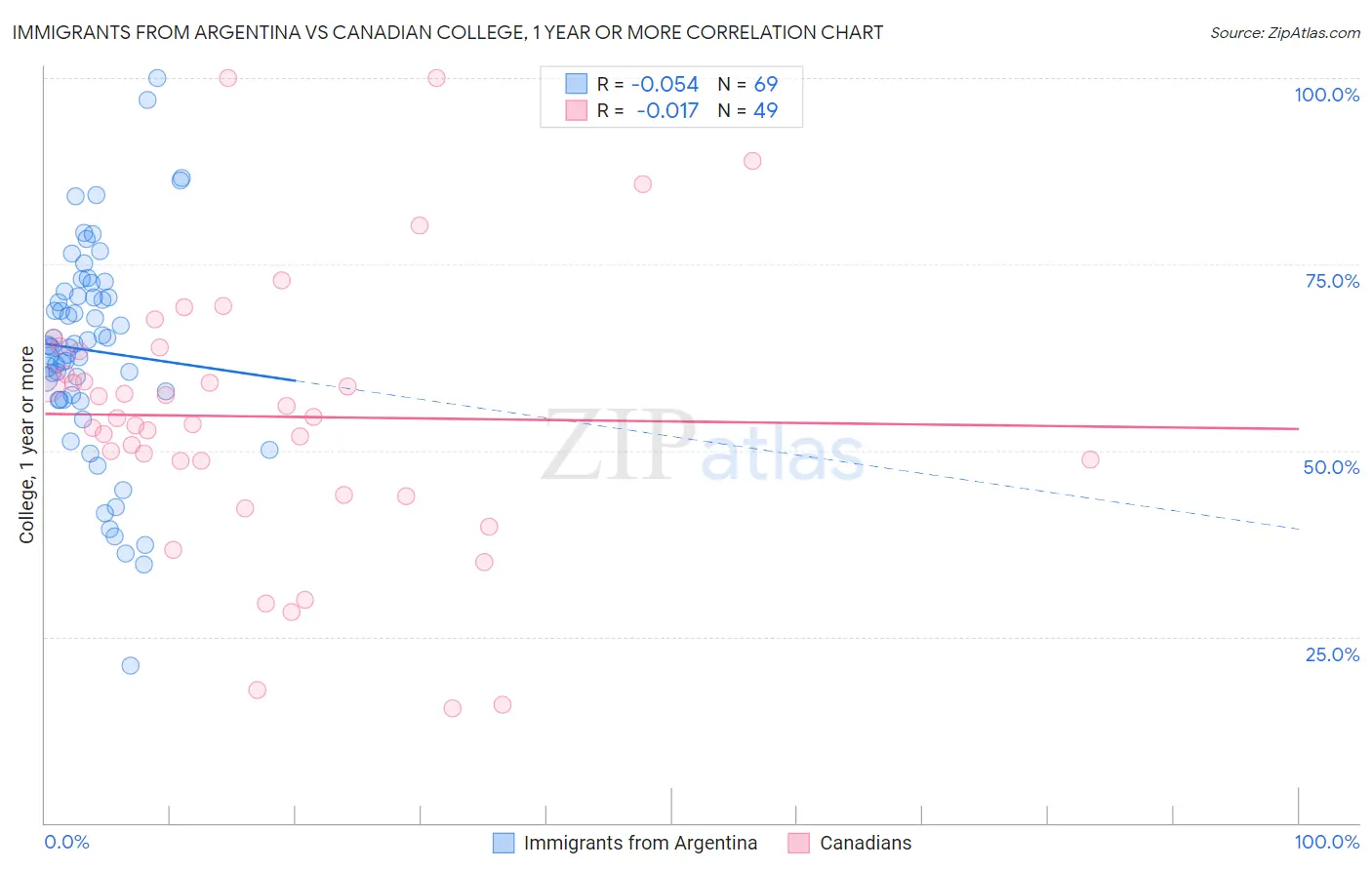 Immigrants from Argentina vs Canadian College, 1 year or more