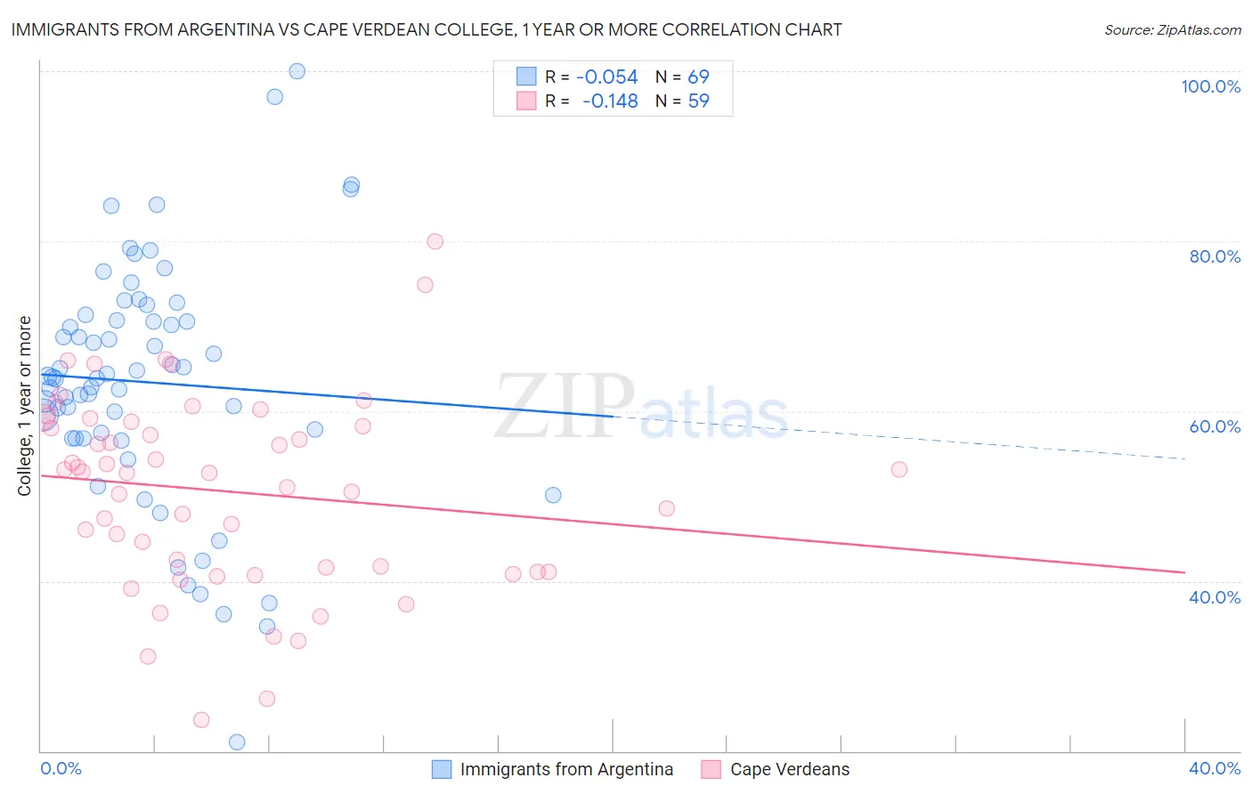 Immigrants from Argentina vs Cape Verdean College, 1 year or more