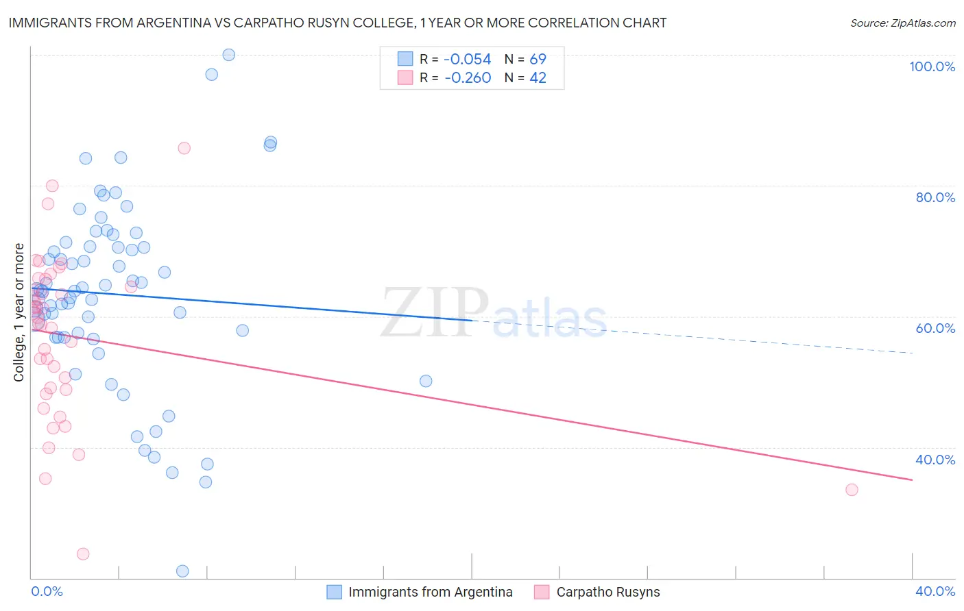 Immigrants from Argentina vs Carpatho Rusyn College, 1 year or more
