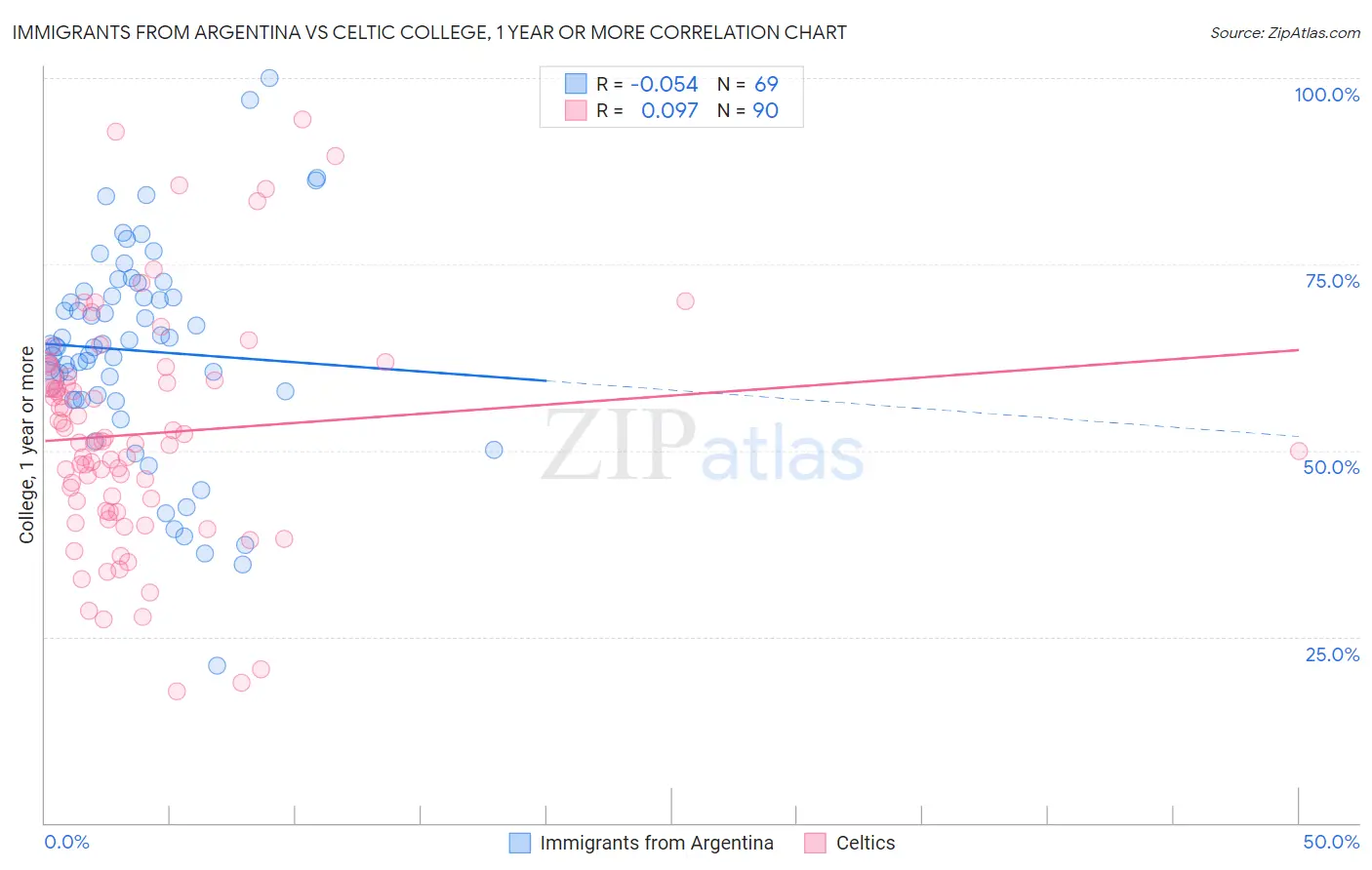 Immigrants from Argentina vs Celtic College, 1 year or more