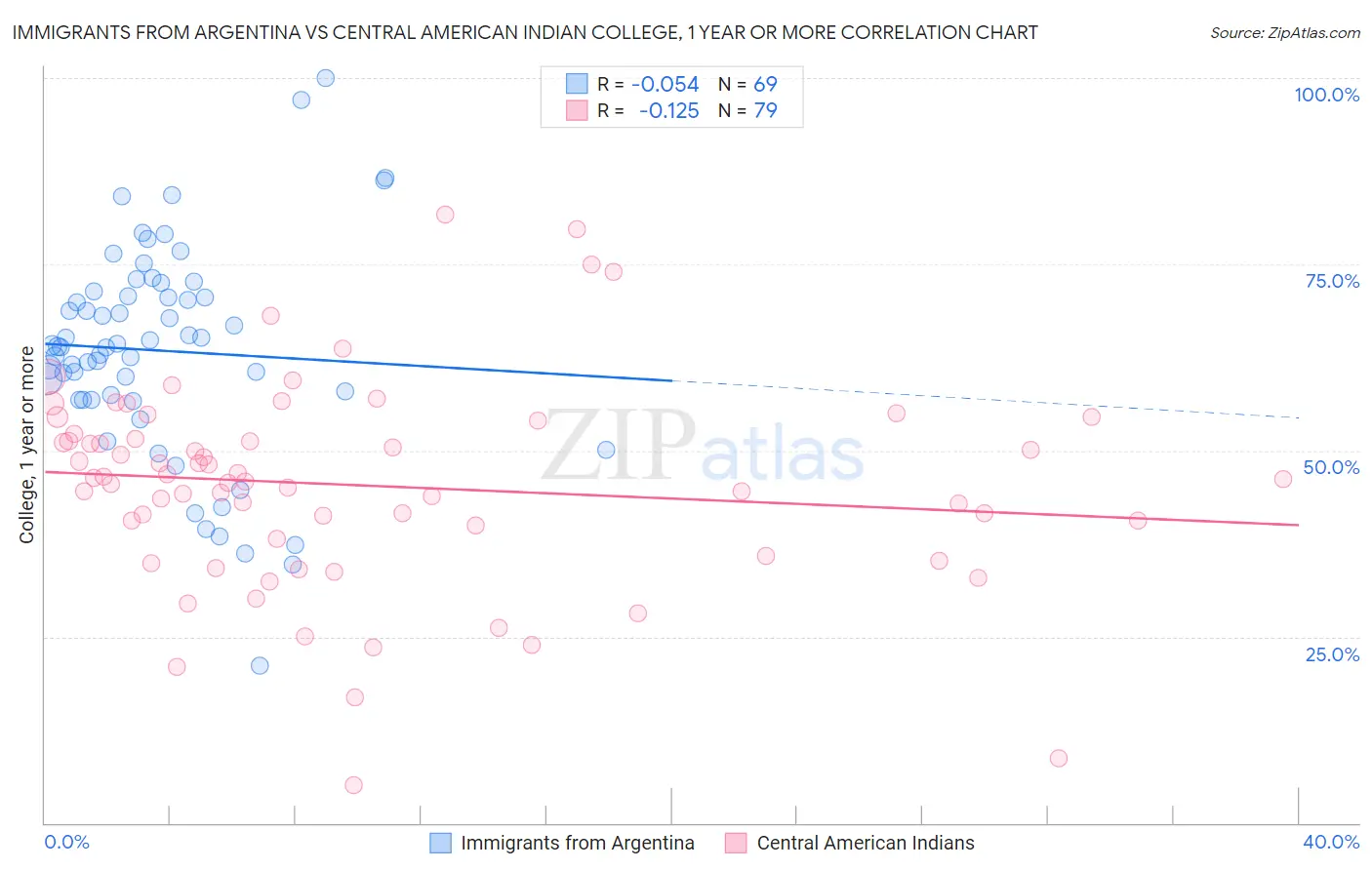 Immigrants from Argentina vs Central American Indian College, 1 year or more