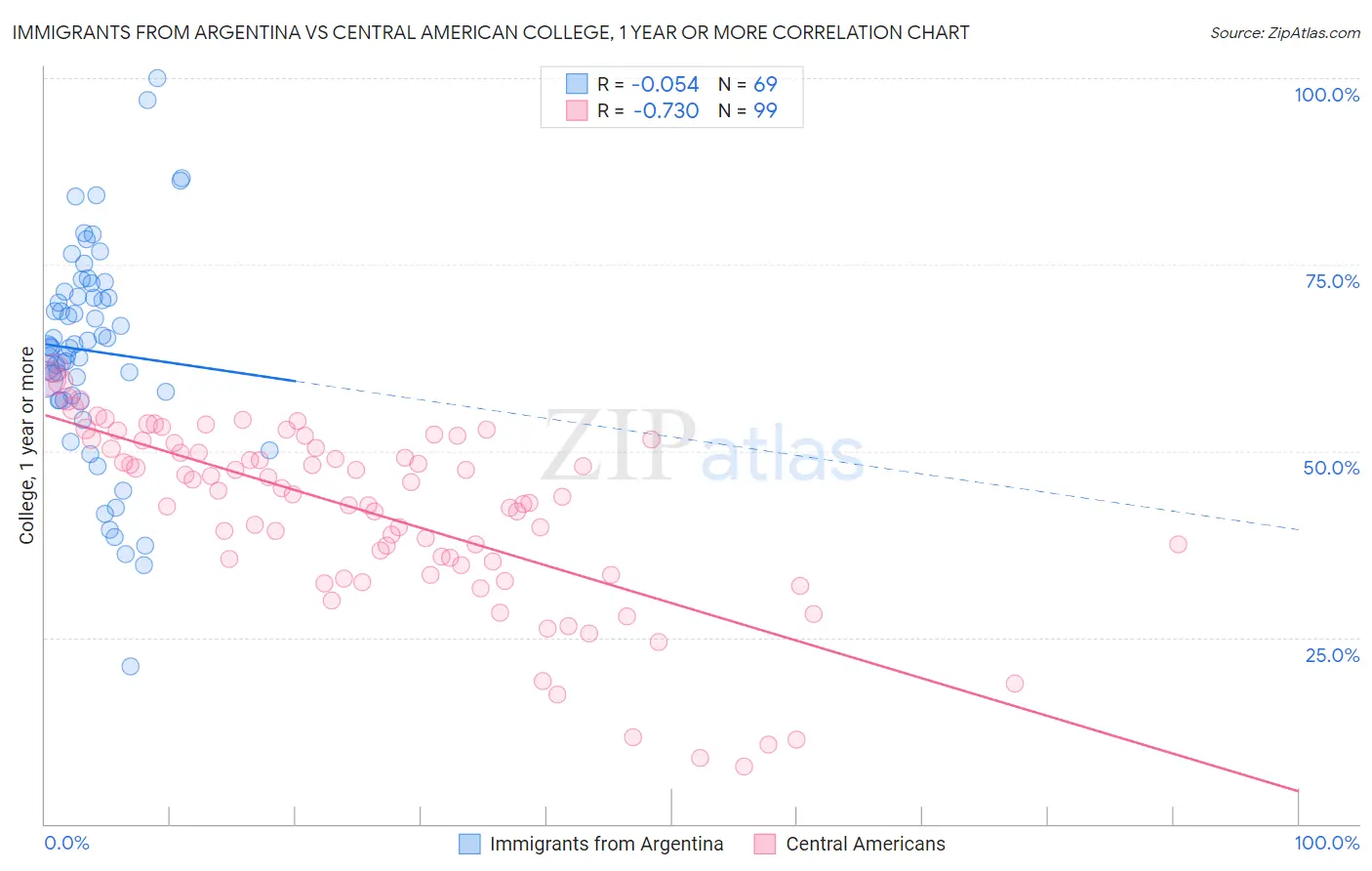 Immigrants from Argentina vs Central American College, 1 year or more
