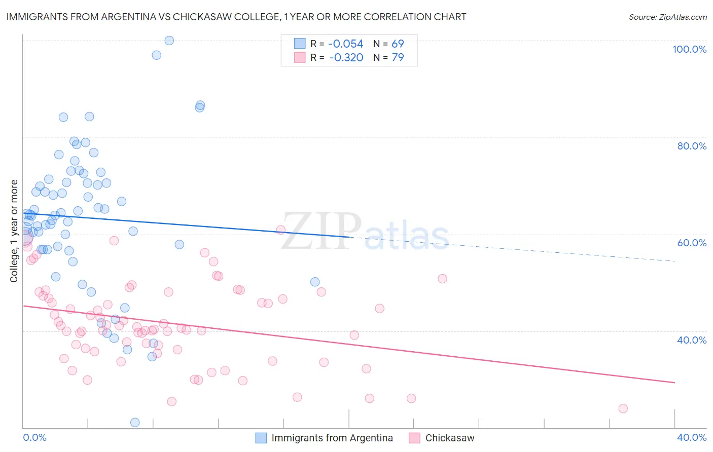 Immigrants from Argentina vs Chickasaw College, 1 year or more