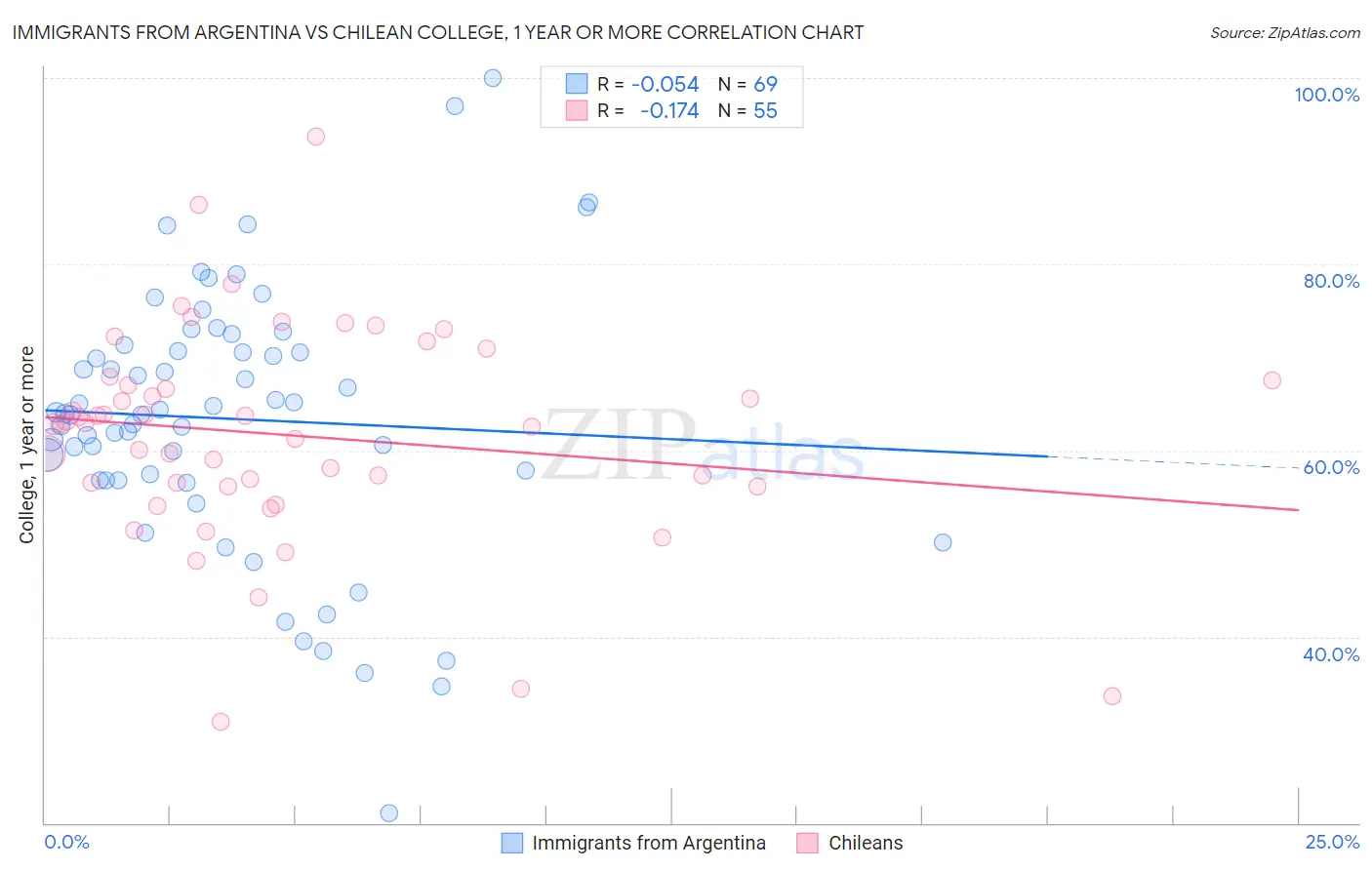 Immigrants from Argentina vs Chilean College, 1 year or more