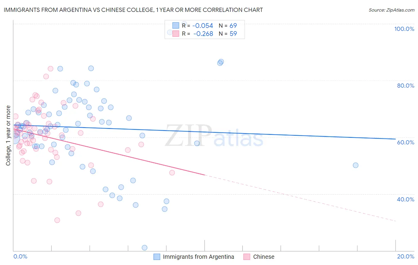 Immigrants from Argentina vs Chinese College, 1 year or more