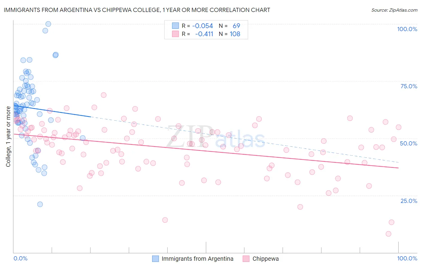 Immigrants from Argentina vs Chippewa College, 1 year or more