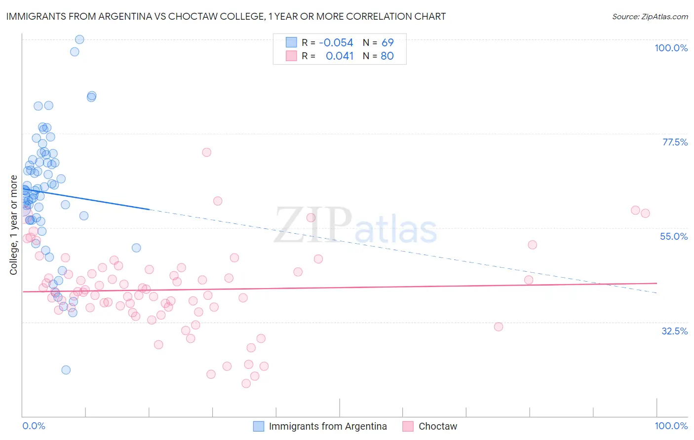 Immigrants from Argentina vs Choctaw College, 1 year or more