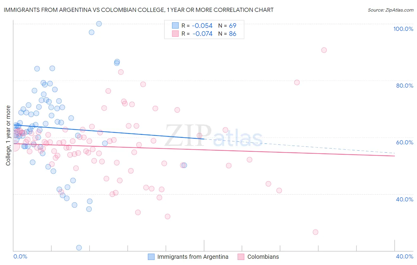Immigrants from Argentina vs Colombian College, 1 year or more