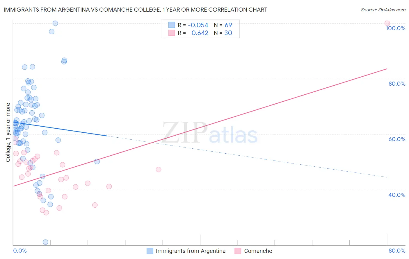 Immigrants from Argentina vs Comanche College, 1 year or more