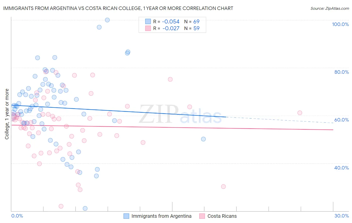 Immigrants from Argentina vs Costa Rican College, 1 year or more