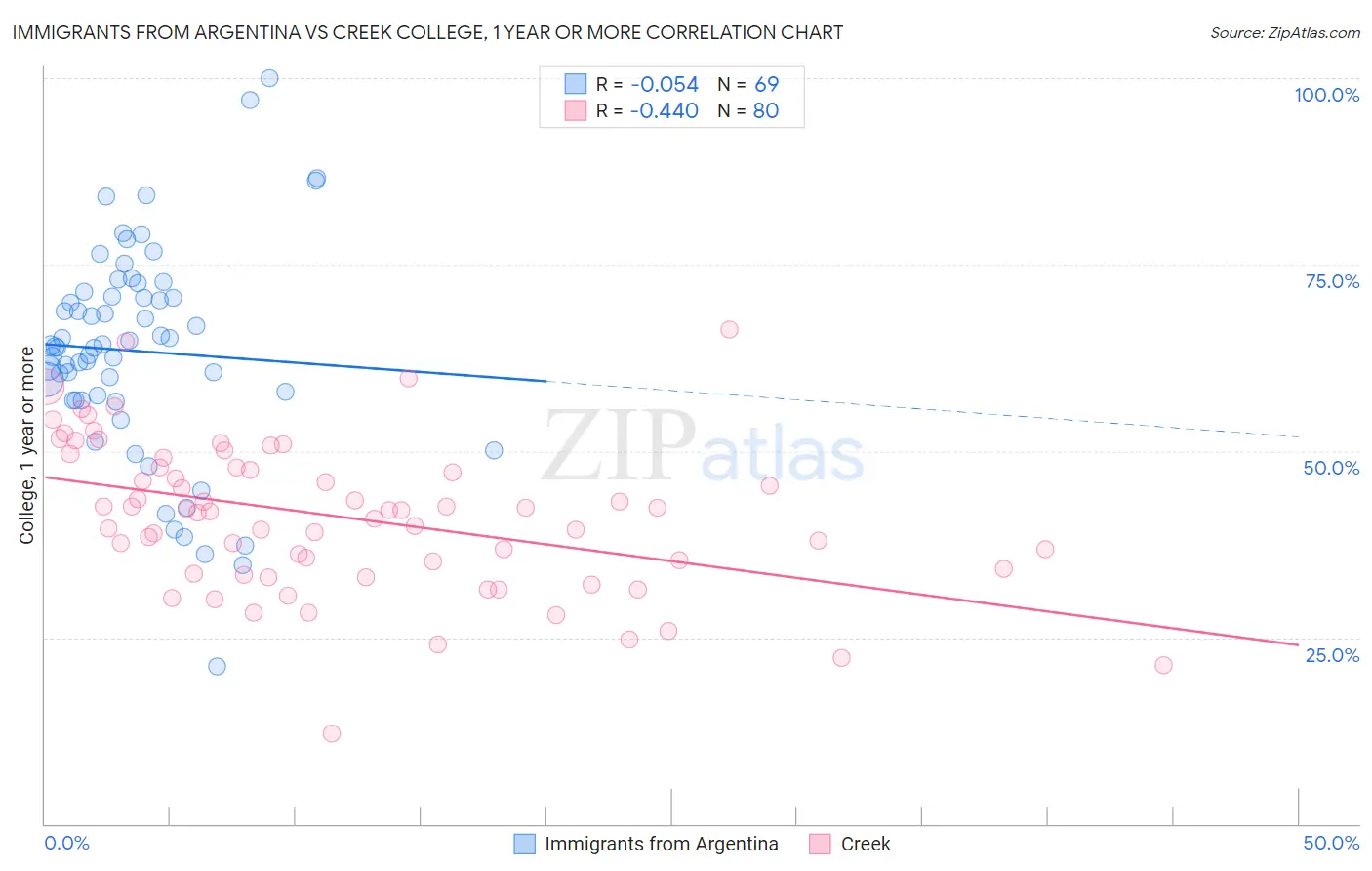 Immigrants from Argentina vs Creek College, 1 year or more