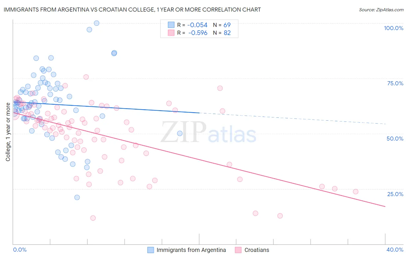 Immigrants from Argentina vs Croatian College, 1 year or more