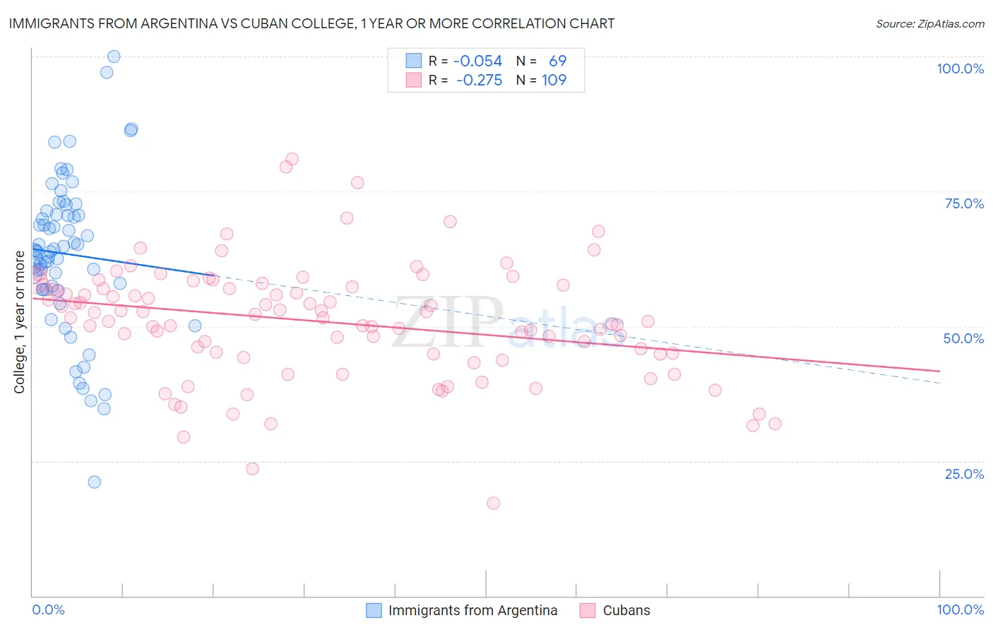 Immigrants from Argentina vs Cuban College, 1 year or more