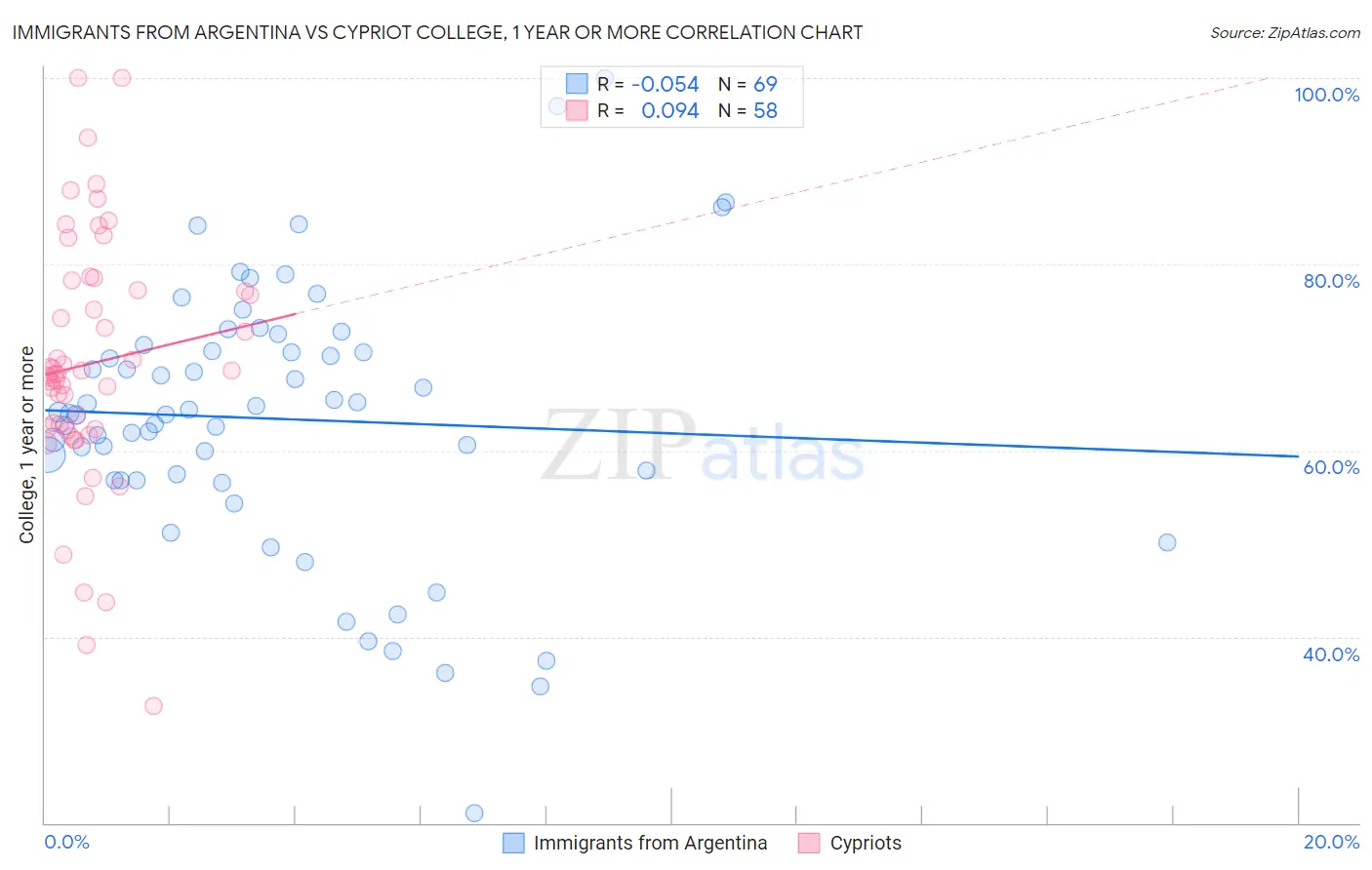 Immigrants from Argentina vs Cypriot College, 1 year or more