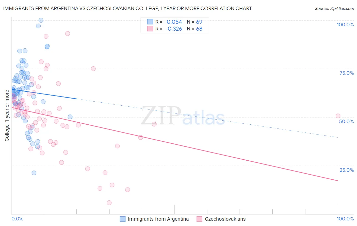 Immigrants from Argentina vs Czechoslovakian College, 1 year or more