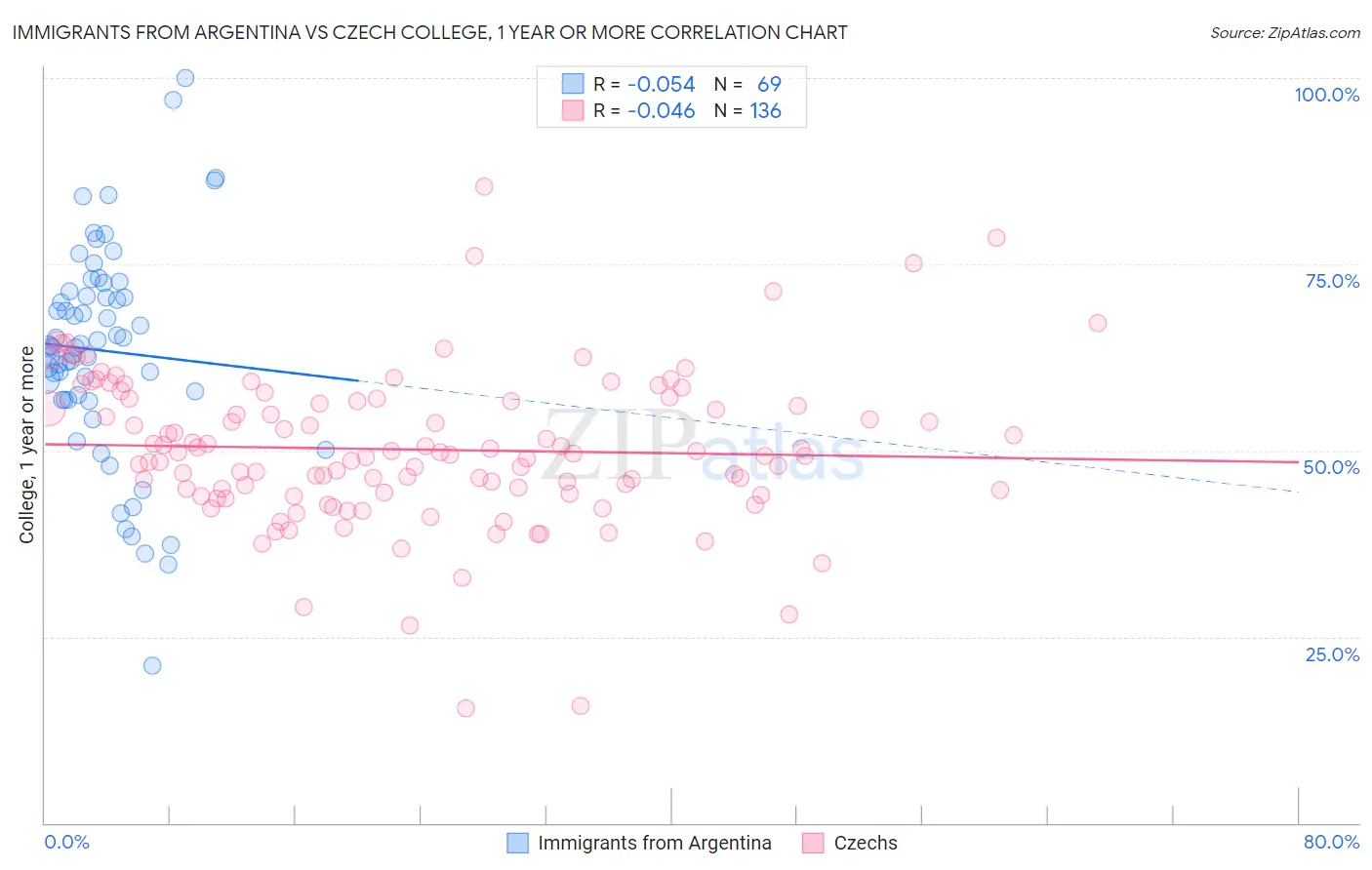 Immigrants from Argentina vs Czech College, 1 year or more