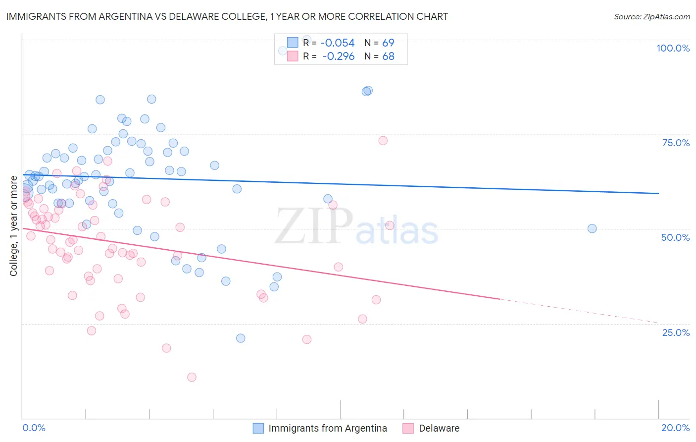 Immigrants from Argentina vs Delaware College, 1 year or more