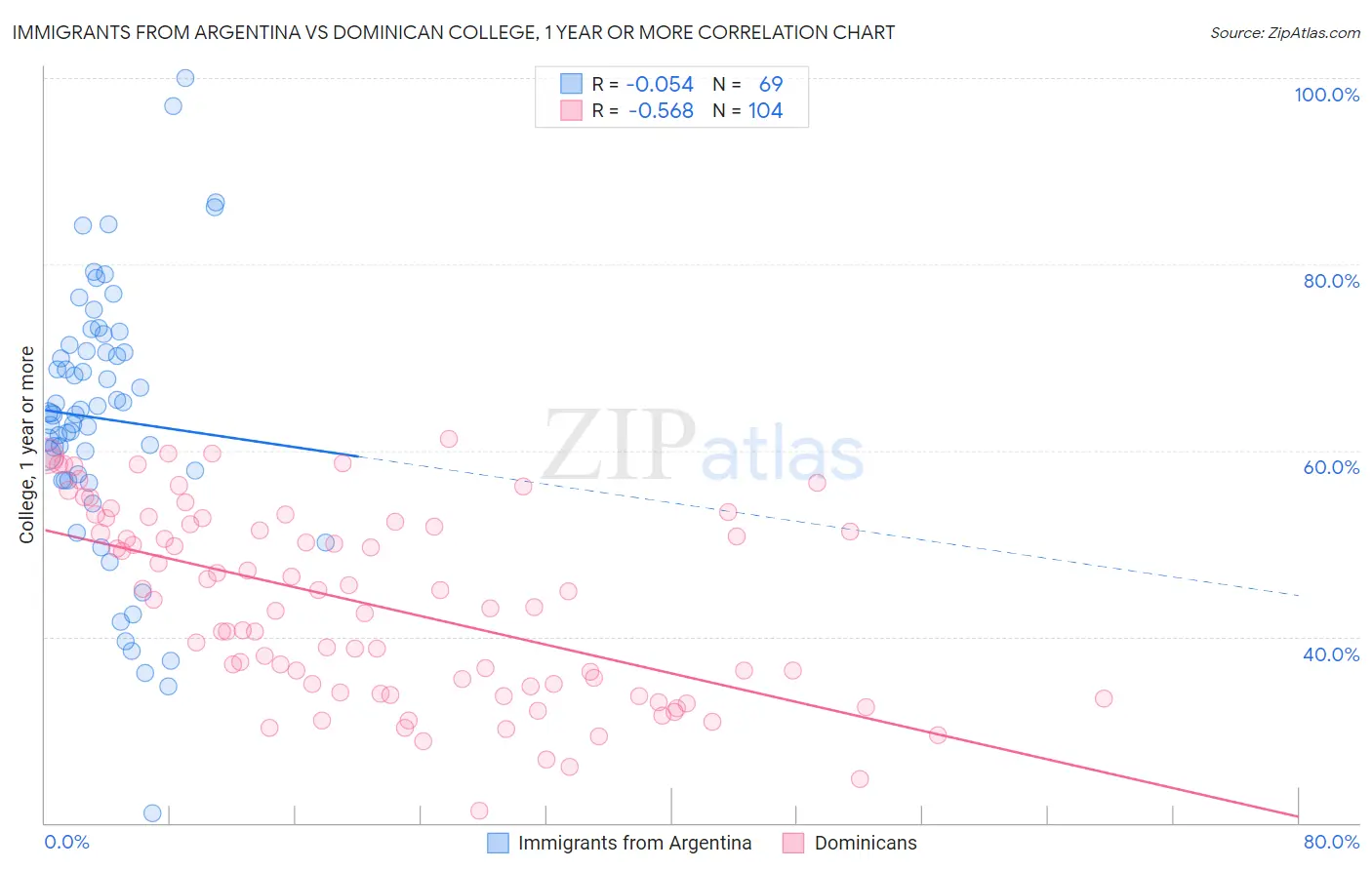 Immigrants from Argentina vs Dominican College, 1 year or more