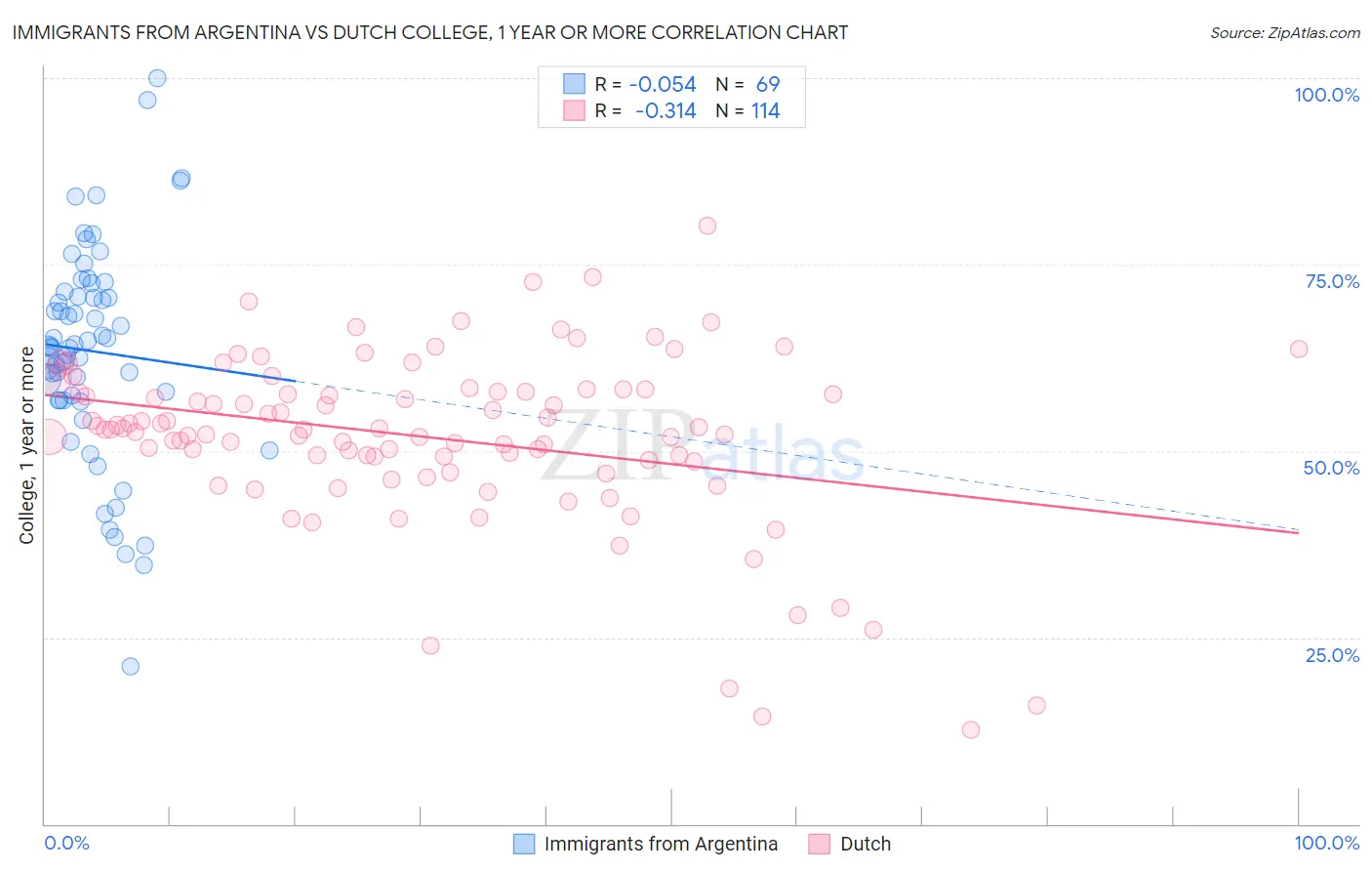 Immigrants from Argentina vs Dutch College, 1 year or more