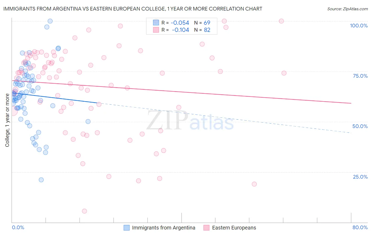 Immigrants from Argentina vs Eastern European College, 1 year or more