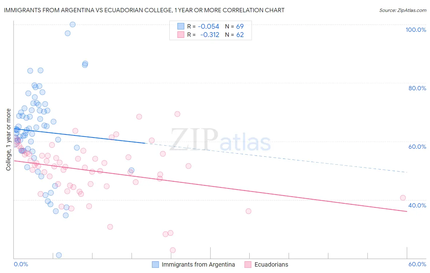 Immigrants from Argentina vs Ecuadorian College, 1 year or more