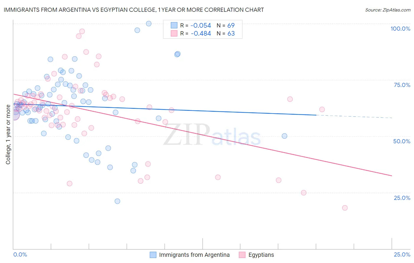 Immigrants from Argentina vs Egyptian College, 1 year or more