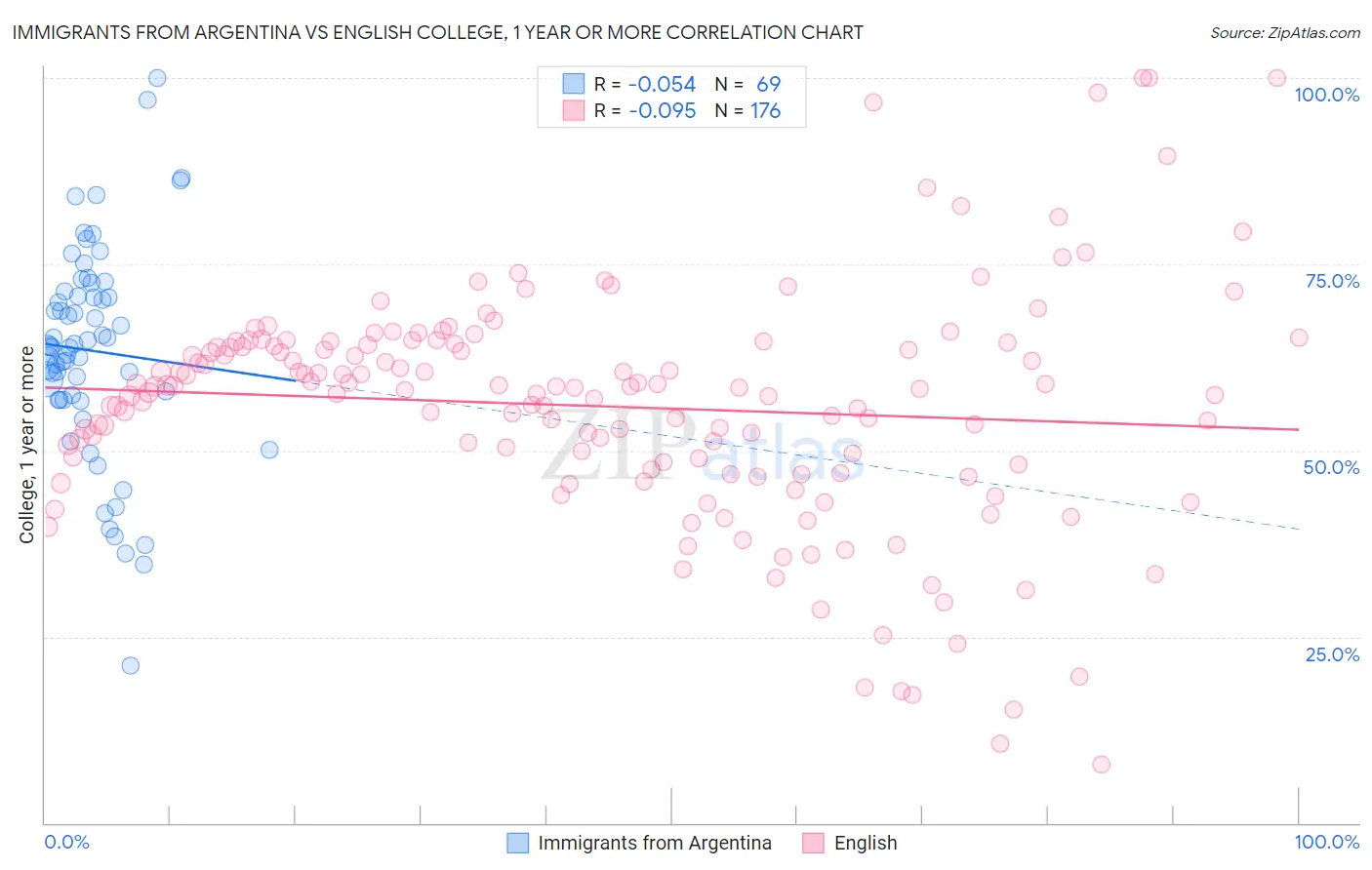 Immigrants from Argentina vs English College, 1 year or more
