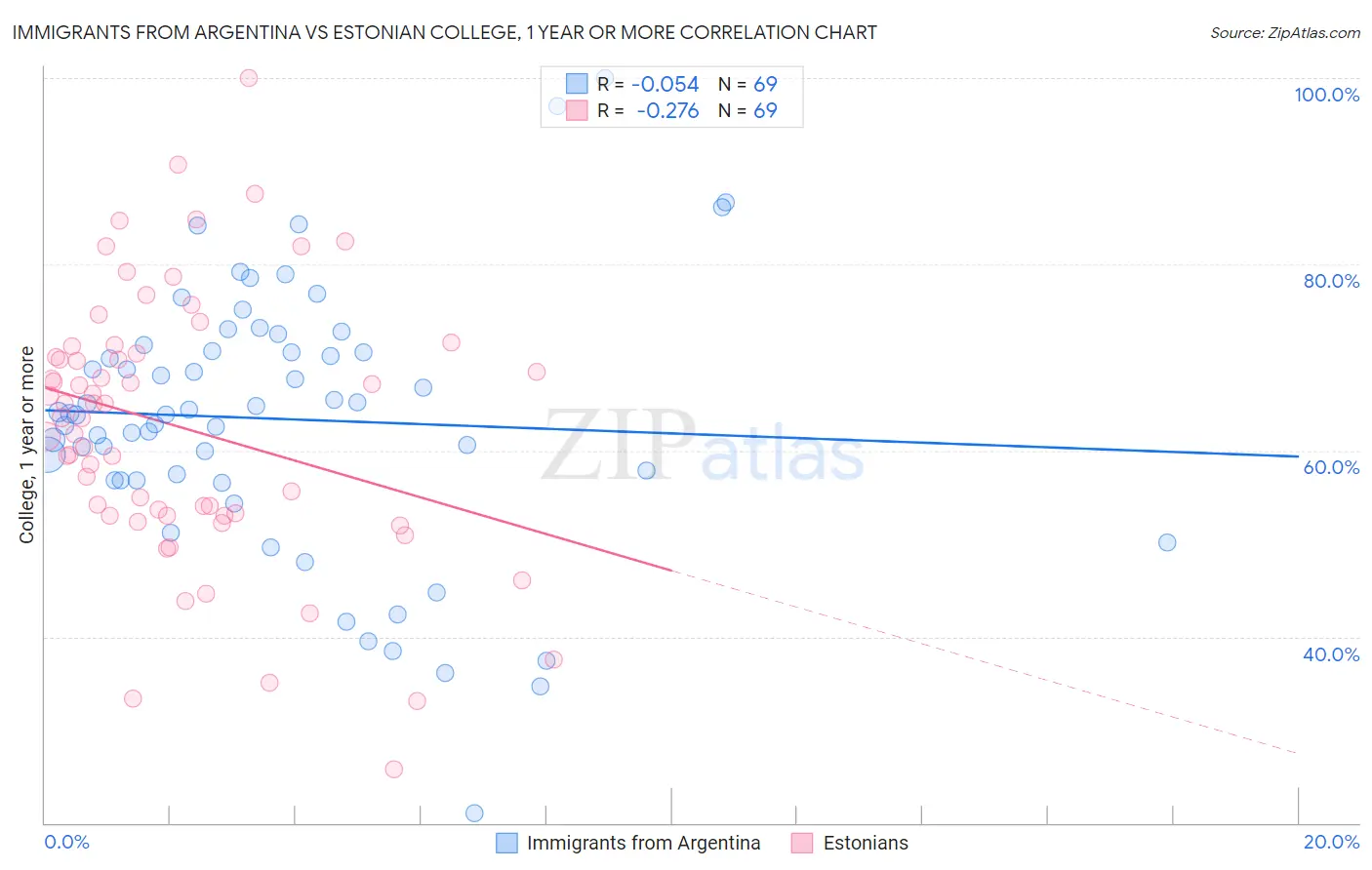 Immigrants from Argentina vs Estonian College, 1 year or more