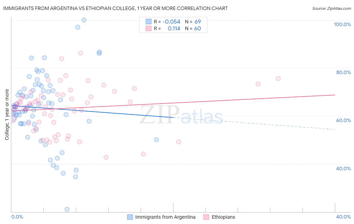 Immigrants from Argentina vs Ethiopian College, 1 year or more