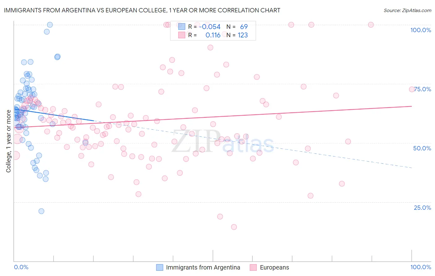 Immigrants from Argentina vs European College, 1 year or more