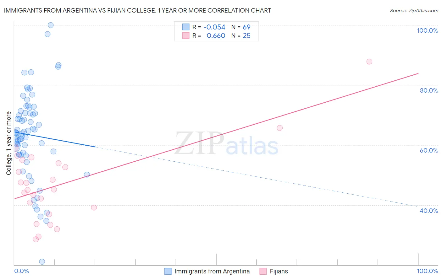 Immigrants from Argentina vs Fijian College, 1 year or more