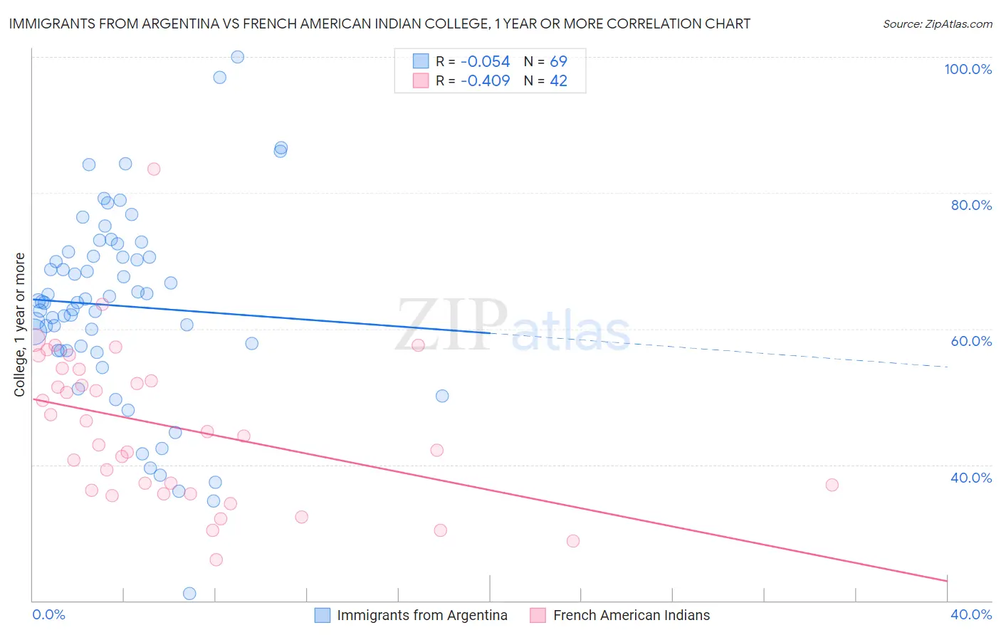Immigrants from Argentina vs French American Indian College, 1 year or more