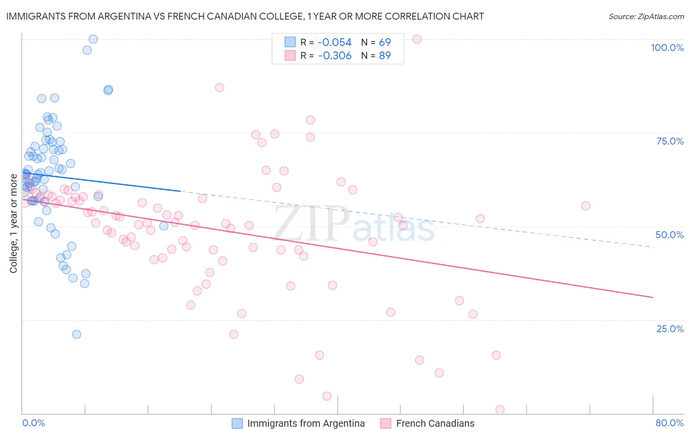 Immigrants from Argentina vs French Canadian College, 1 year or more