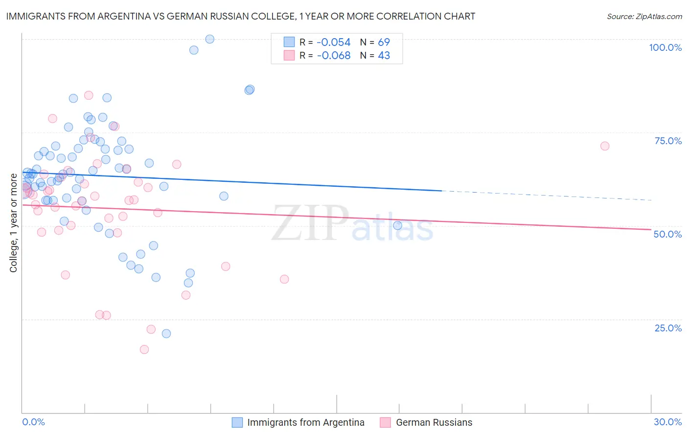 Immigrants from Argentina vs German Russian College, 1 year or more