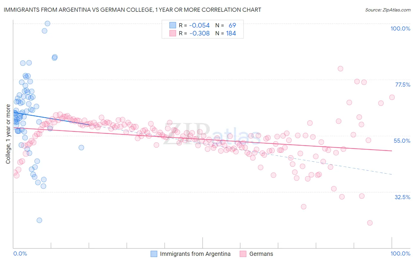 Immigrants from Argentina vs German College, 1 year or more