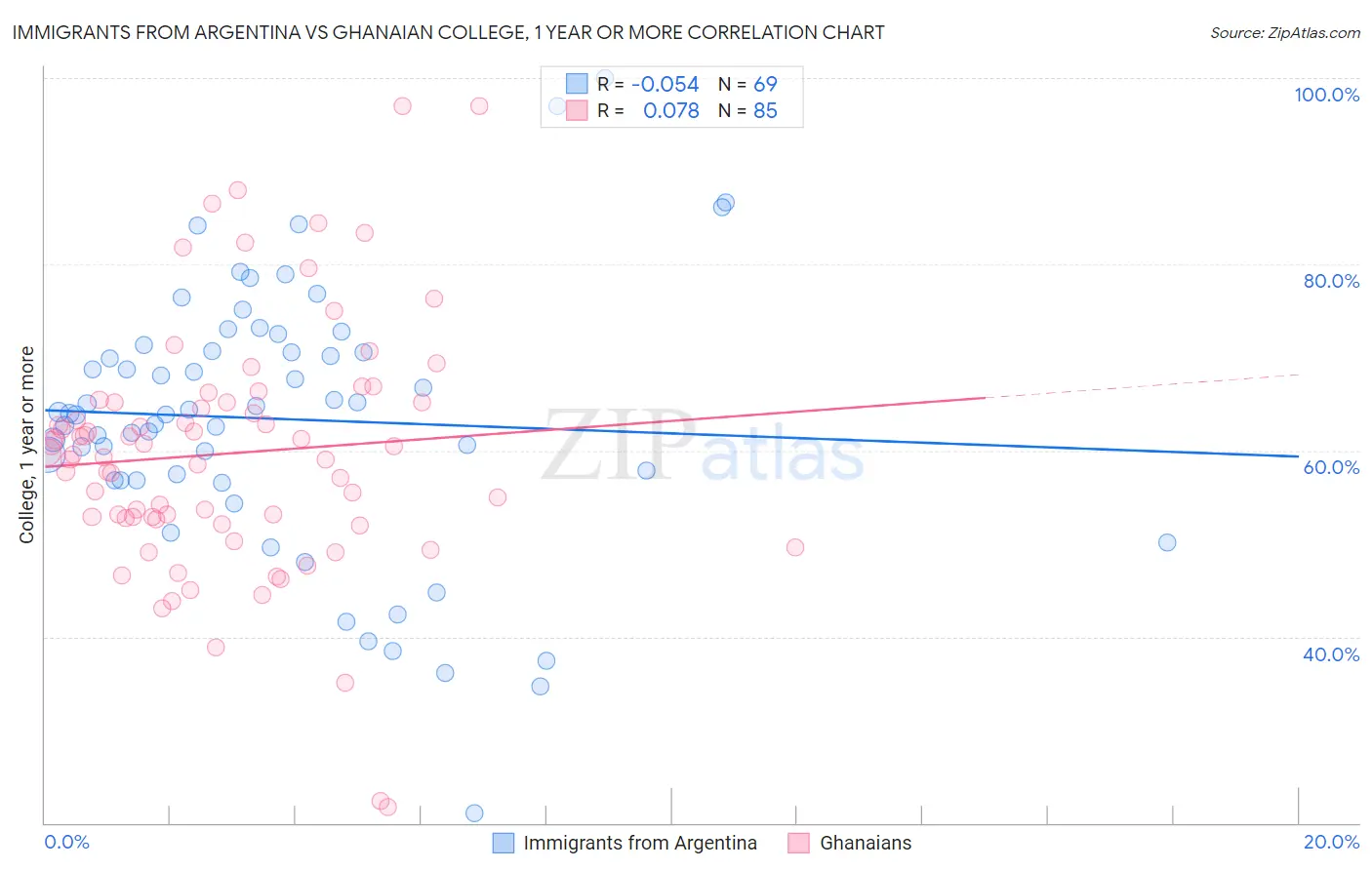 Immigrants from Argentina vs Ghanaian College, 1 year or more