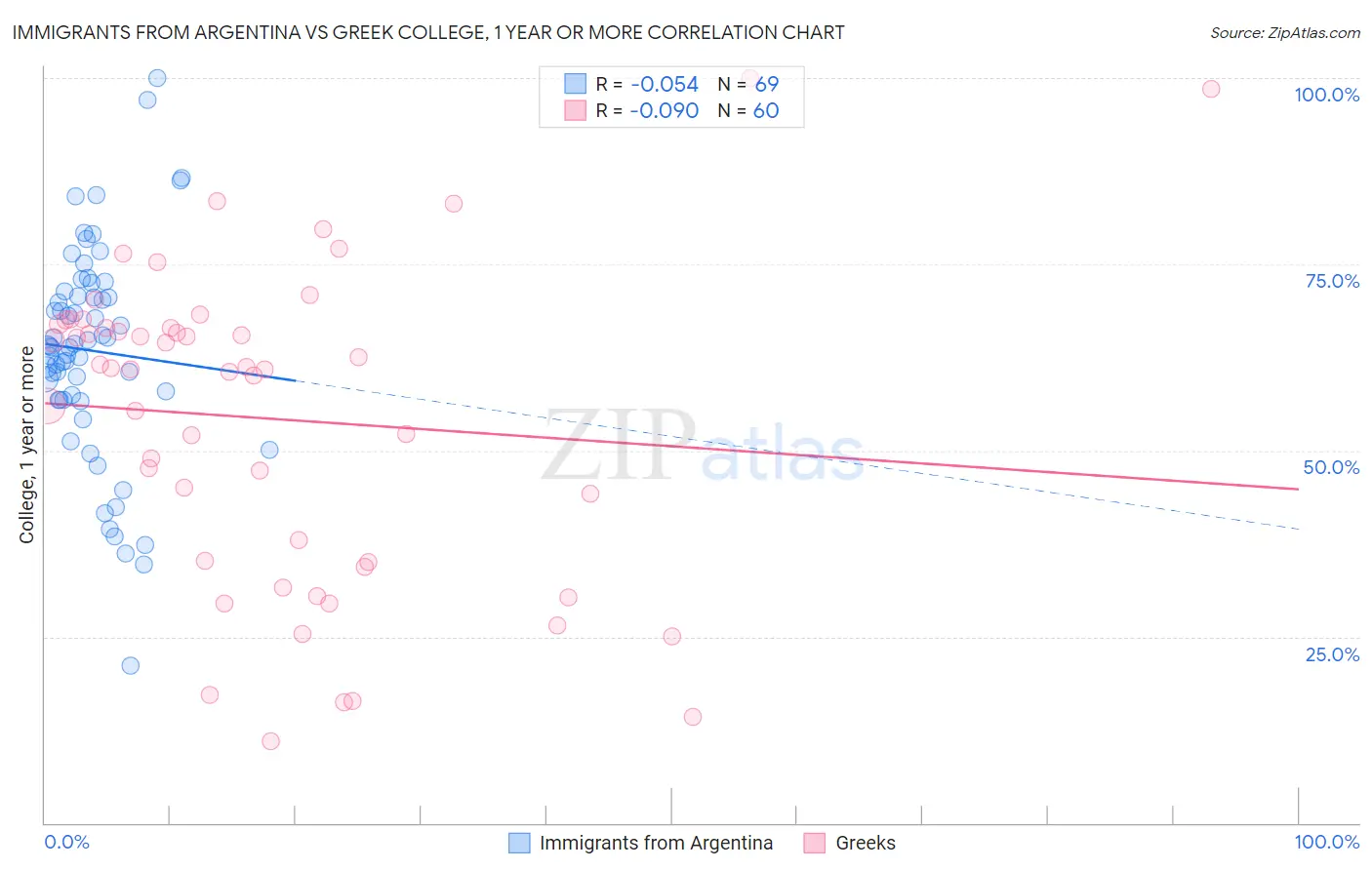 Immigrants from Argentina vs Greek College, 1 year or more