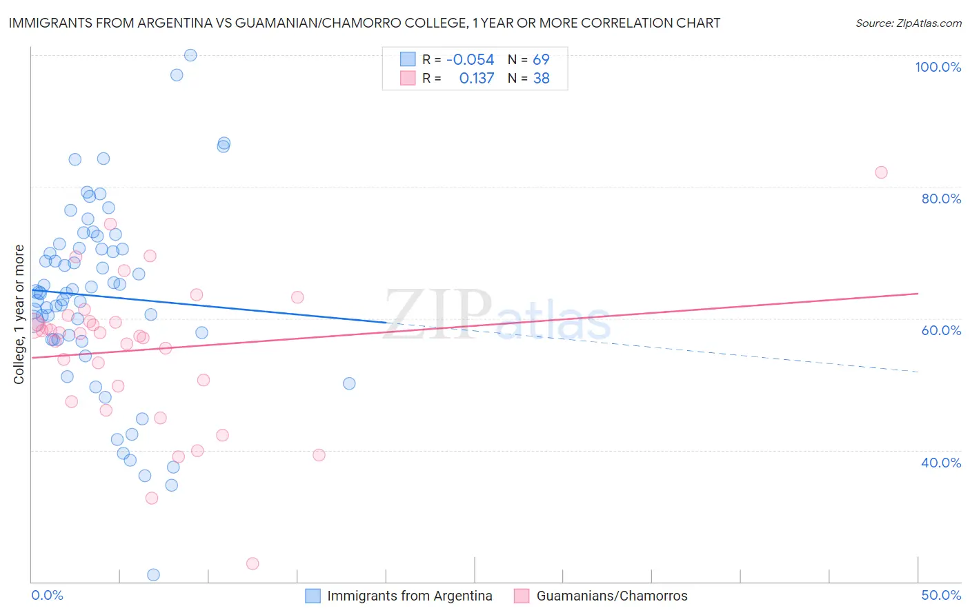 Immigrants from Argentina vs Guamanian/Chamorro College, 1 year or more