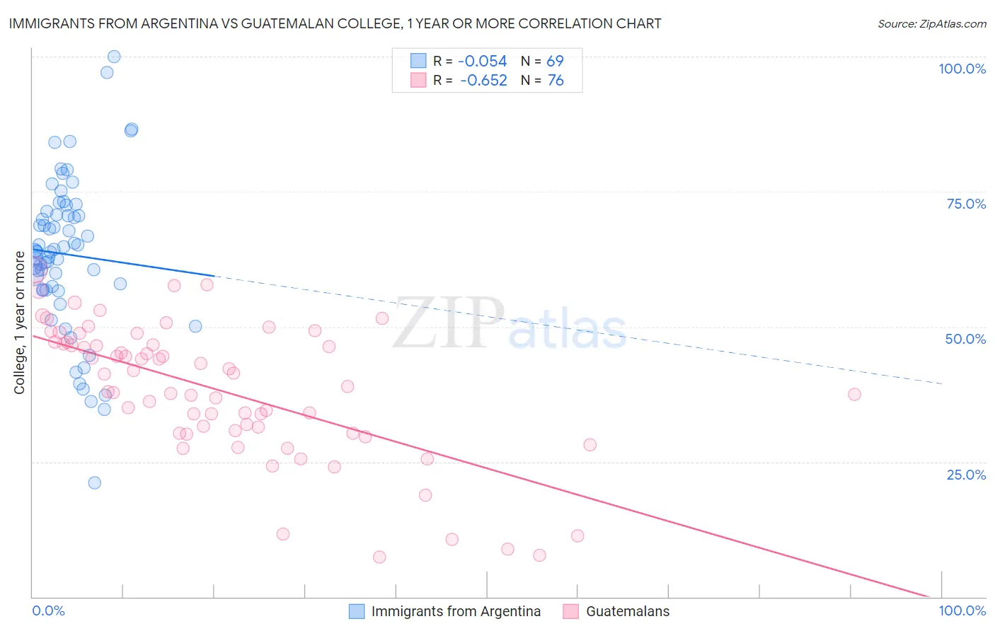Immigrants from Argentina vs Guatemalan College, 1 year or more