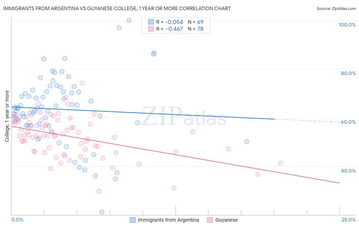Immigrants from Argentina vs Guyanese College, 1 year or more