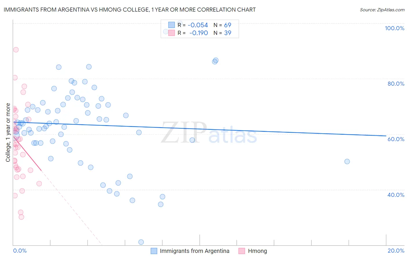 Immigrants from Argentina vs Hmong College, 1 year or more