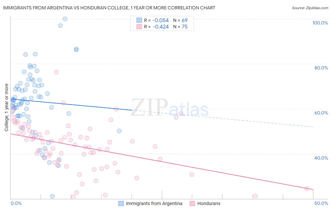 Immigrants from Argentina vs Honduran College, 1 year or more