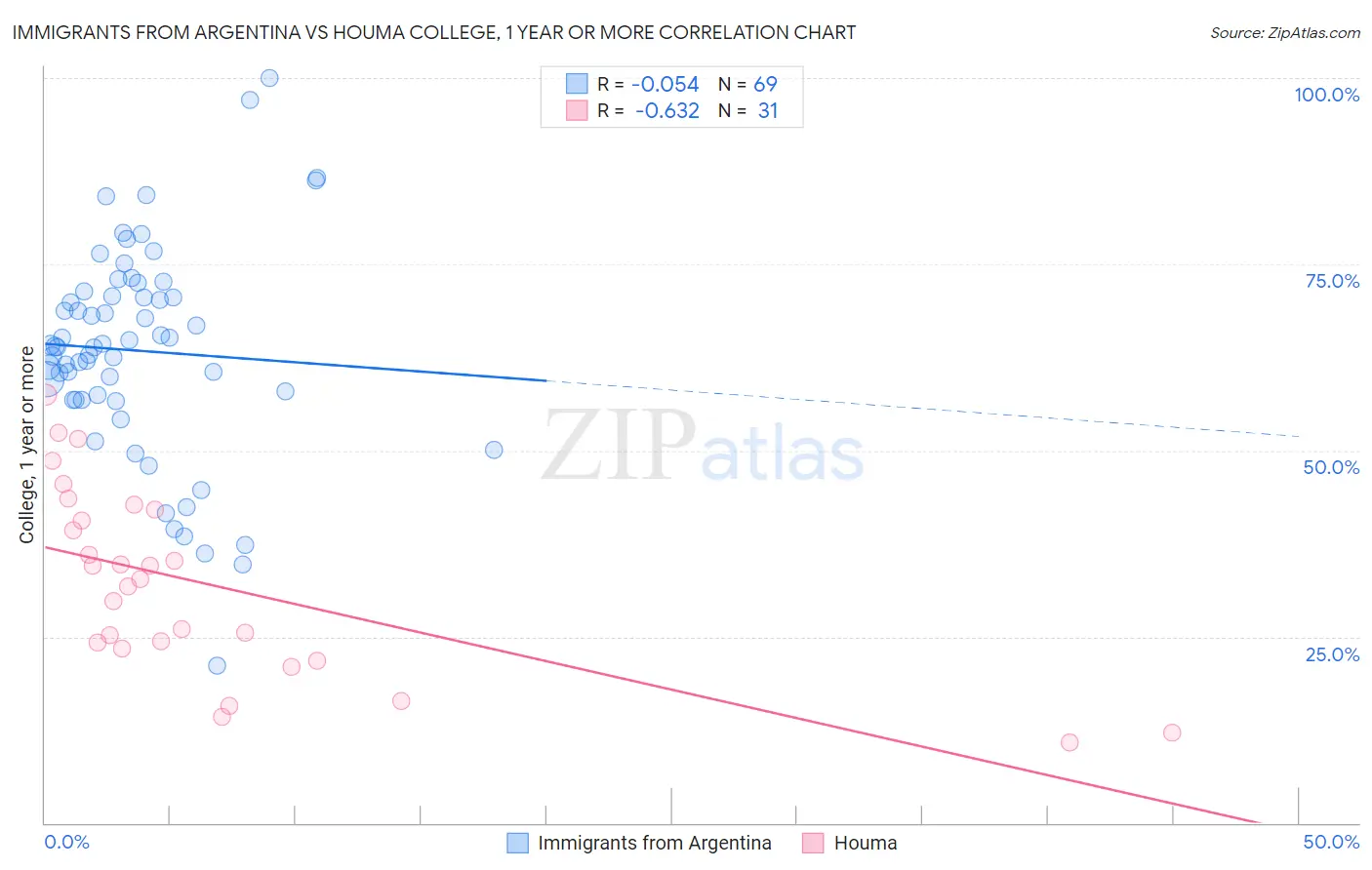 Immigrants from Argentina vs Houma College, 1 year or more