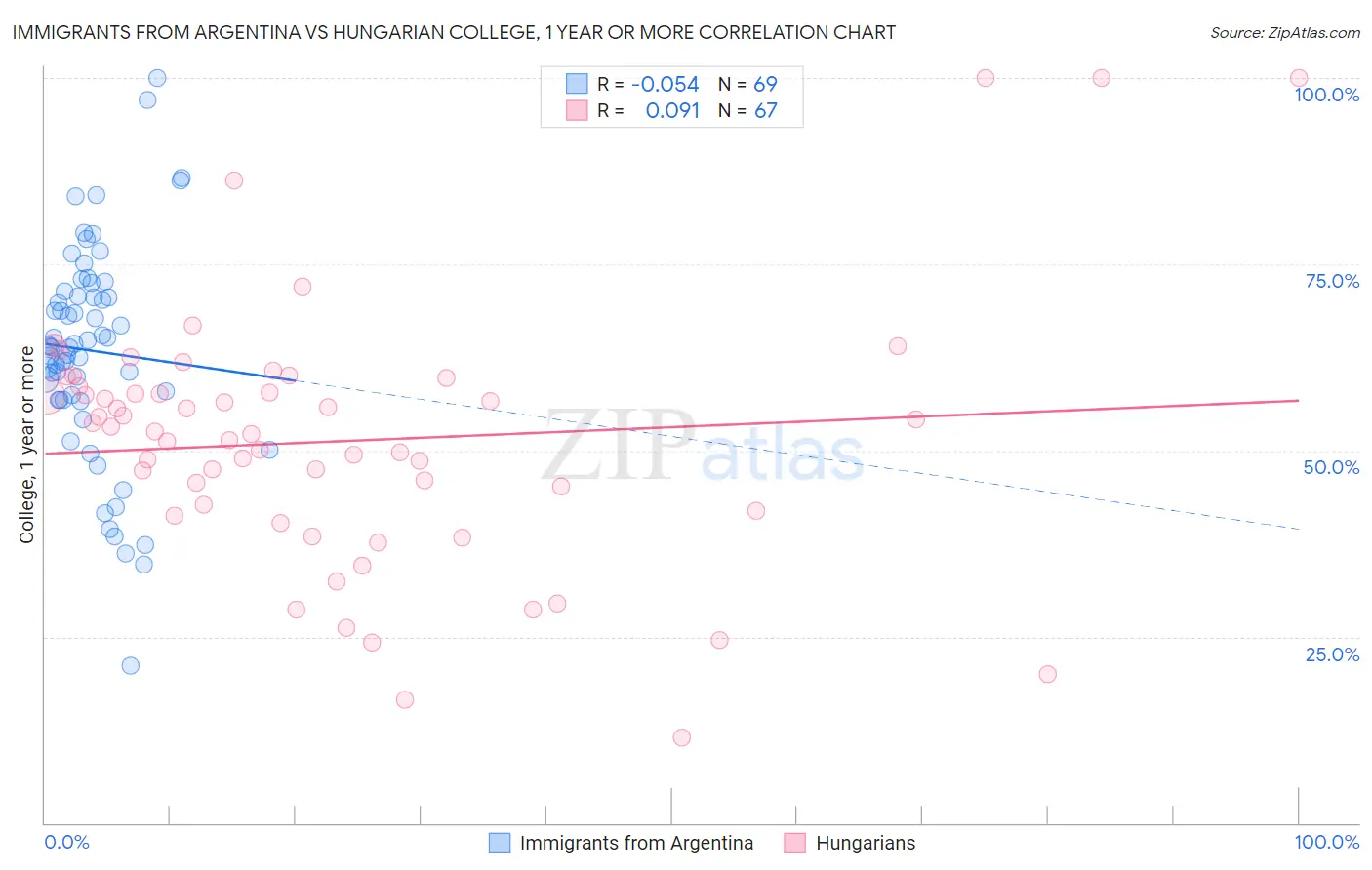 Immigrants from Argentina vs Hungarian College, 1 year or more