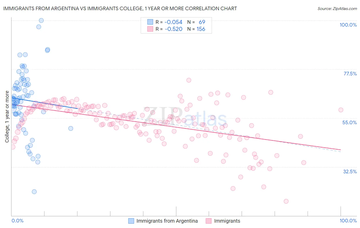 Immigrants from Argentina vs Immigrants College, 1 year or more