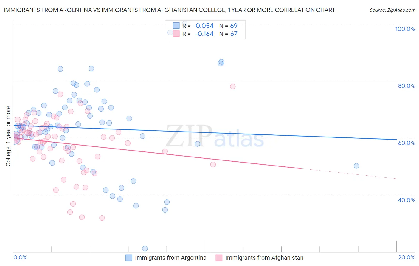 Immigrants from Argentina vs Immigrants from Afghanistan College, 1 year or more