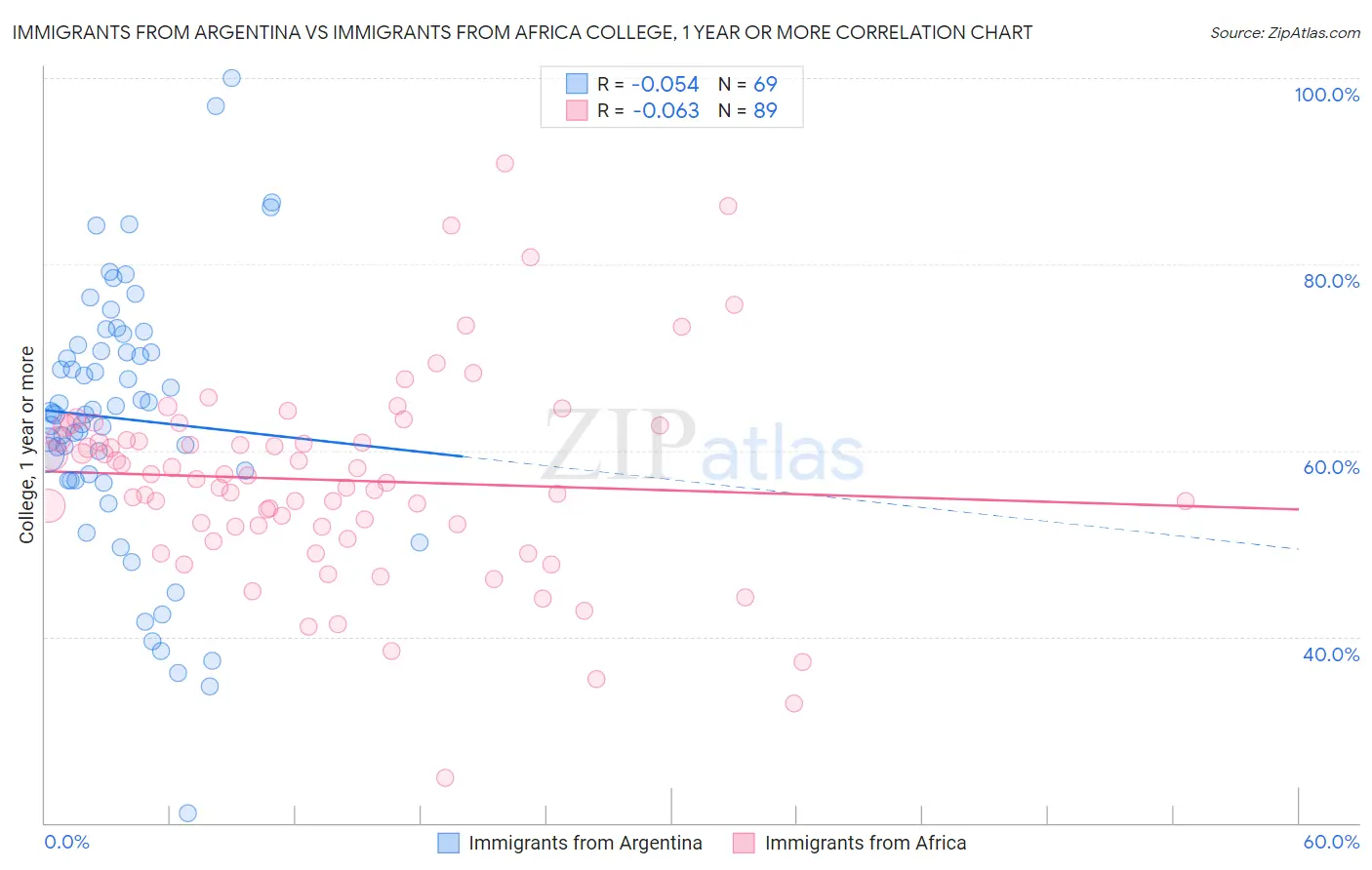 Immigrants from Argentina vs Immigrants from Africa College, 1 year or more