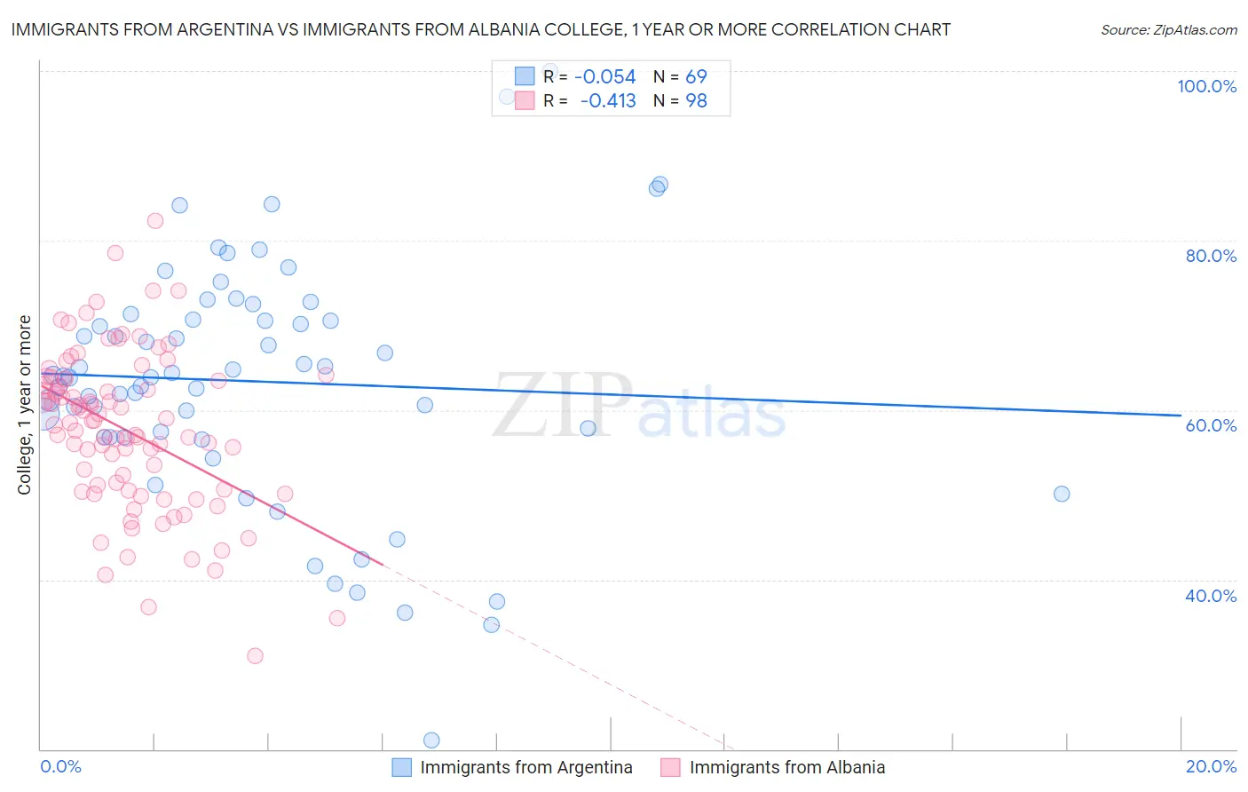 Immigrants from Argentina vs Immigrants from Albania College, 1 year or more