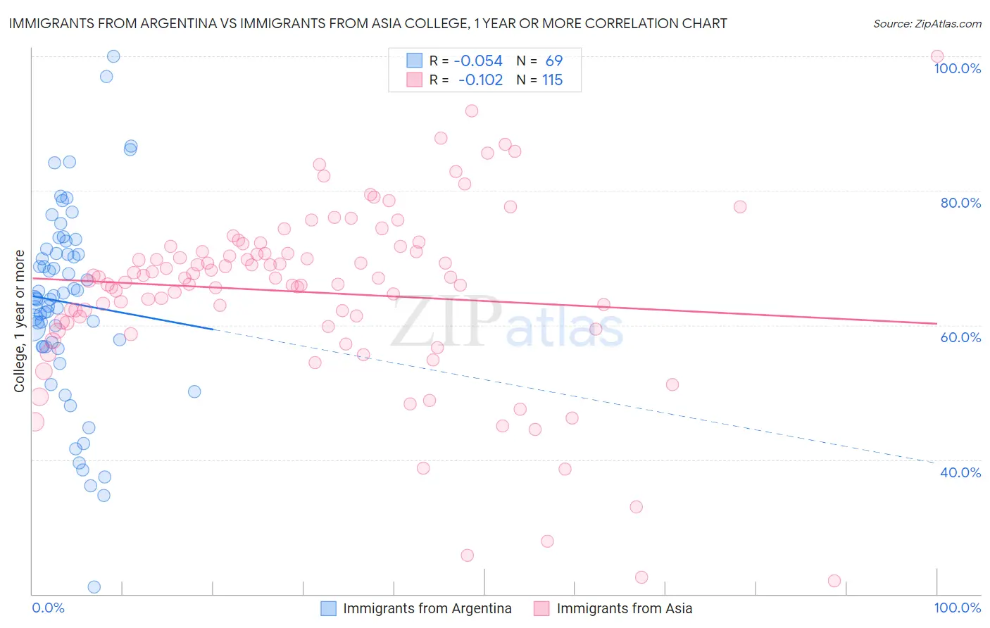 Immigrants from Argentina vs Immigrants from Asia College, 1 year or more