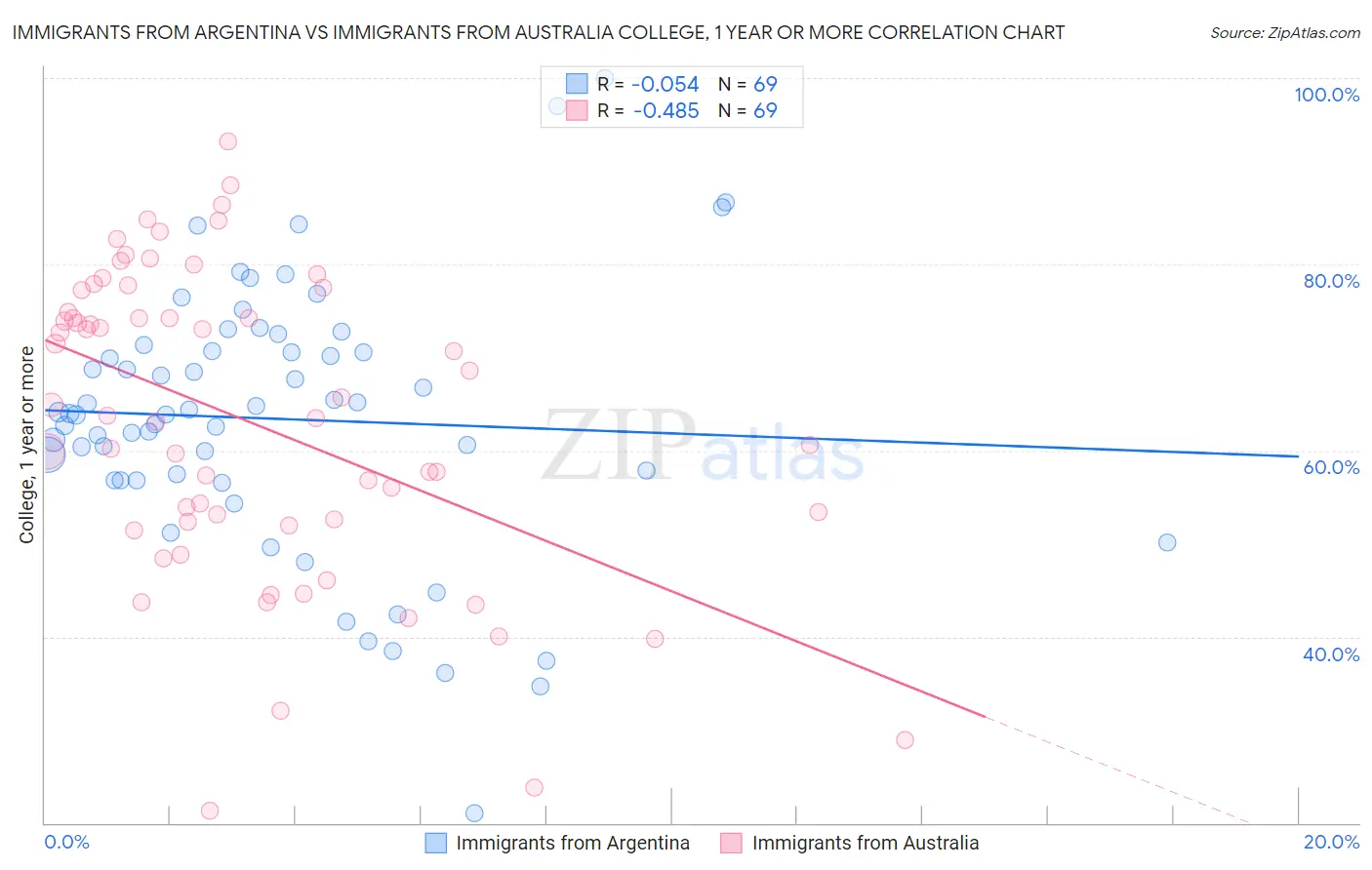 Immigrants from Argentina vs Immigrants from Australia College, 1 year or more